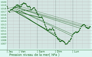 Graphe de la pression atmosphrique prvue pour Moirans