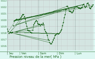 Graphe de la pression atmosphrique prvue pour Moustier-Ventadour