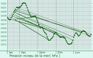 Graphe de la pression atmosphrique prvue pour Bazougers