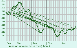 Graphe de la pression atmosphrique prvue pour Pacy-sur-Eure