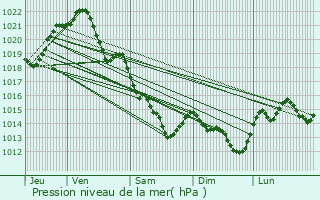 Graphe de la pression atmosphrique prvue pour Loign-sur-Mayenne