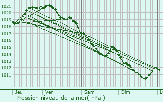 Graphe de la pression atmosphrique prvue pour Saint-Aubin-ls-Elbeuf