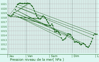 Graphe de la pression atmosphrique prvue pour Saint-Jean-de-Boiseau