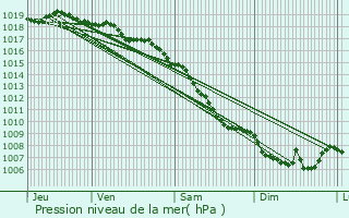 Graphe de la pression atmosphrique prvue pour Lozzi