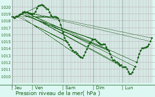 Graphe de la pression atmosphrique prvue pour Ledinghem