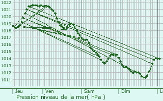 Graphe de la pression atmosphrique prvue pour Saint-Erblon