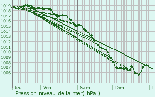 Graphe de la pression atmosphrique prvue pour Favalello