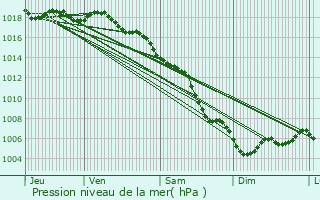 Graphe de la pression atmosphrique prvue pour La Ciotat