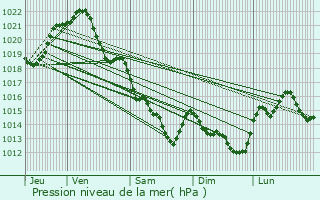 Graphe de la pression atmosphrique prvue pour Casson