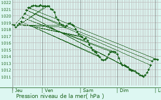 Graphe de la pression atmosphrique prvue pour Louvern