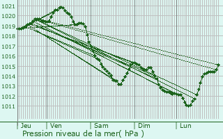 Graphe de la pression atmosphrique prvue pour Abbeville