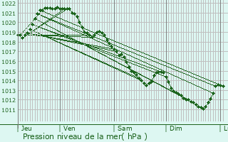 Graphe de la pression atmosphrique prvue pour Plac