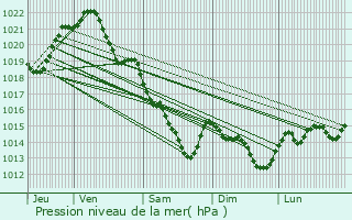 Graphe de la pression atmosphrique prvue pour Loupfougres