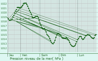 Graphe de la pression atmosphrique prvue pour Villaines-la-Juhel