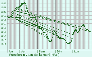 Graphe de la pression atmosphrique prvue pour Chauv