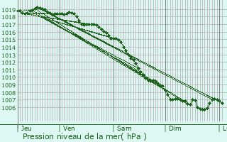 Graphe de la pression atmosphrique prvue pour Canavaggia