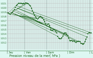 Graphe de la pression atmosphrique prvue pour Saint-Gervais