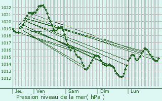 Graphe de la pression atmosphrique prvue pour Soudan