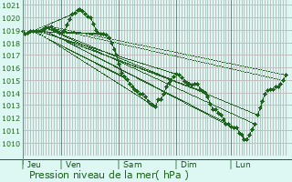 Graphe de la pression atmosphrique prvue pour Nesles