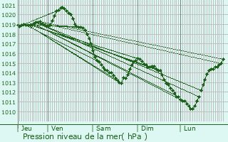 Graphe de la pression atmosphrique prvue pour Dannes