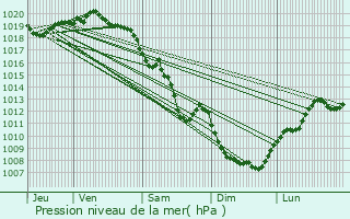 Graphe de la pression atmosphrique prvue pour Nantua