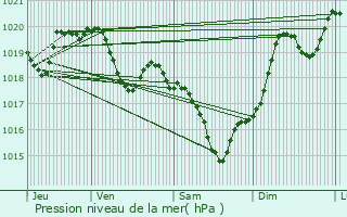 Graphe de la pression atmosphrique prvue pour Francescas