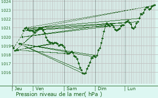 Graphe de la pression atmosphrique prvue pour Manses