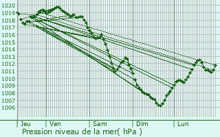 Graphe de la pression atmosphrique prvue pour Annecy