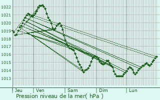 Graphe de la pression atmosphrique prvue pour Pierrefitte-en-Cinglais