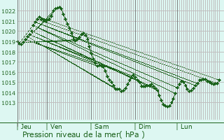 Graphe de la pression atmosphrique prvue pour Fougerolles-du-Plessis