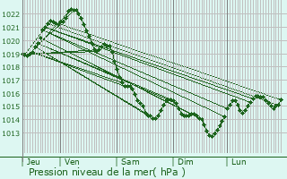 Graphe de la pression atmosphrique prvue pour Chteaubourg