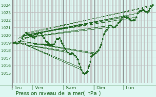 Graphe de la pression atmosphrique prvue pour Saint-Ciers-du-Taillon