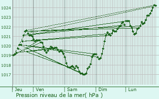 Graphe de la pression atmosphrique prvue pour Surba
