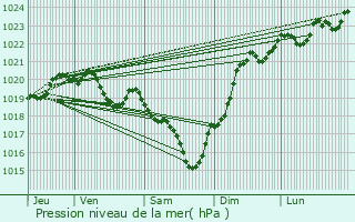 Graphe de la pression atmosphrique prvue pour Montlieu-la-Garde