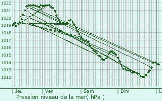 Graphe de la pression atmosphrique prvue pour Thorign-Fouillard