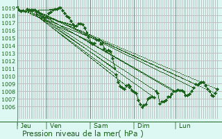 Graphe de la pression atmosphrique prvue pour Six-Fours-les-Plages