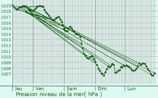 Graphe de la pression atmosphrique prvue pour Le Lavandou