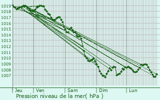 Graphe de la pression atmosphrique prvue pour Bormes-les-Mimosas