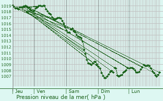 Graphe de la pression atmosphrique prvue pour La Valette-du-Var