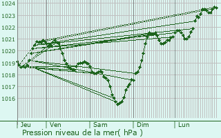 Graphe de la pression atmosphrique prvue pour Venerque