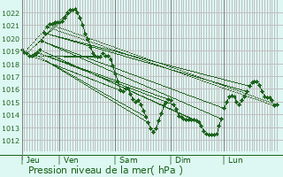 Graphe de la pression atmosphrique prvue pour Donges