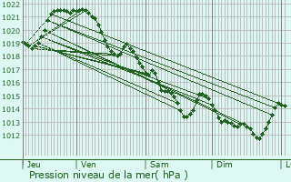 Graphe de la pression atmosphrique prvue pour Saint-Joachim