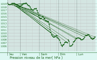 Graphe de la pression atmosphrique prvue pour Roquefort-la-Bdoule