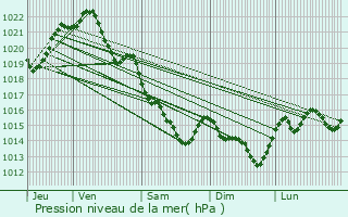 Graphe de la pression atmosphrique prvue pour Janz