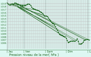 Graphe de la pression atmosphrique prvue pour Nessa