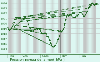 Graphe de la pression atmosphrique prvue pour Palaminy