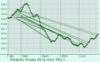 Graphe de la pression atmosphrique prvue pour Verson