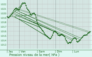 Graphe de la pression atmosphrique prvue pour Agneaux
