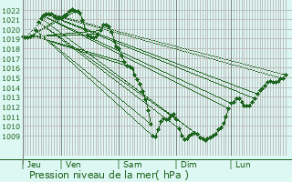 Graphe de la pression atmosphrique prvue pour Latour-de-Carol