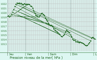 Graphe de la pression atmosphrique prvue pour La Trinit-Porhot